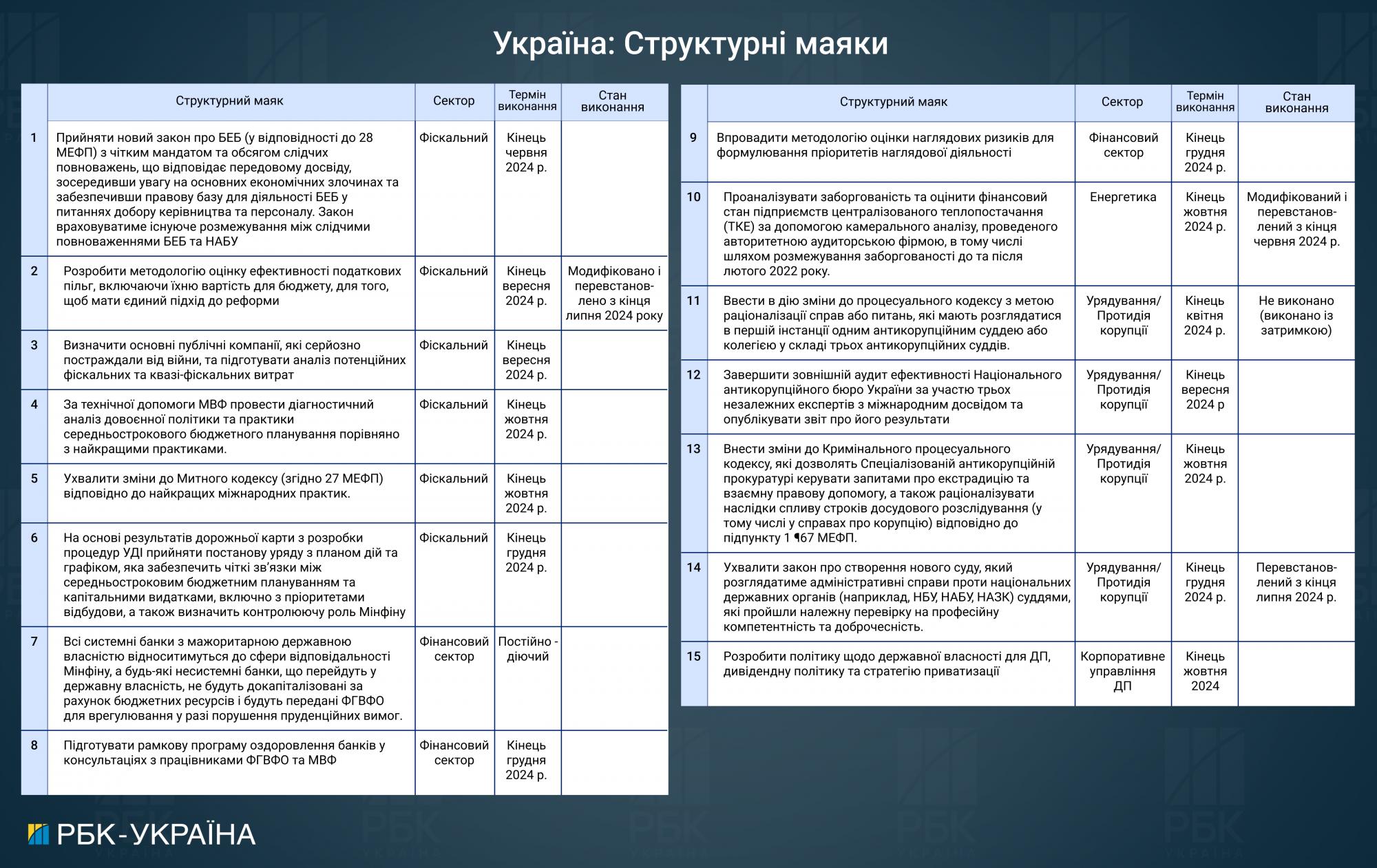 Закупівля газу, банк &quot;Укрпошти&quot; та реформа митниці: про що Україна домовилася з МВФ